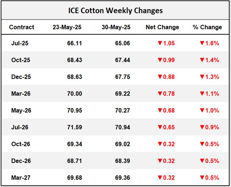ICE Cotton Weekly Changes	